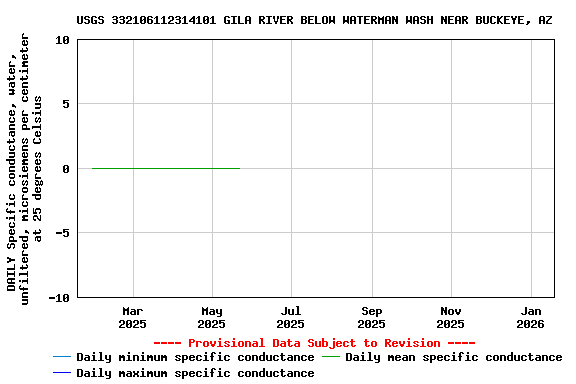 Graph of DAILY Specific conductance, water, unfiltered, microsiemens per centimeter at 25 degrees Celsius