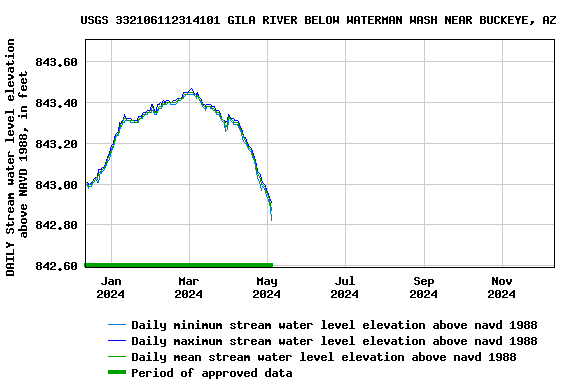 Graph of DAILY Stream water level elevation above NAVD 1988, in feet