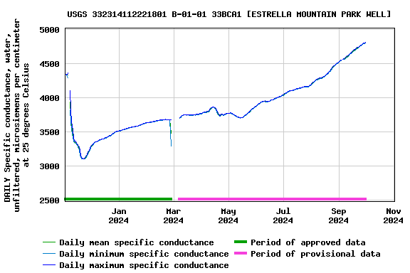 Graph of DAILY Specific conductance, water, unfiltered, microsiemens per centimeter at 25 degrees Celsius