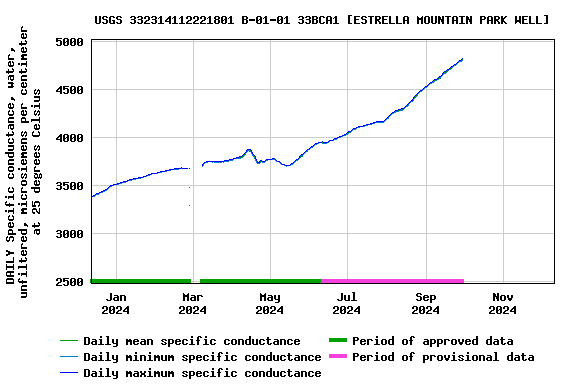 Graph of DAILY Specific conductance, water, unfiltered, microsiemens per centimeter at 25 degrees Celsius