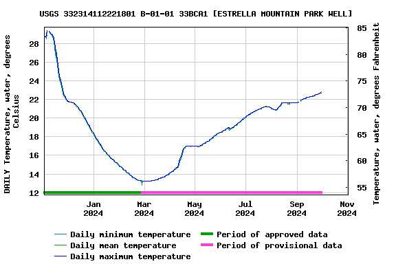 Graph of DAILY Temperature, water, degrees Celsius