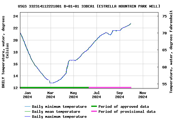 Graph of DAILY Temperature, water, degrees Celsius