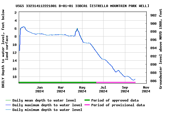 Graph of DAILY Depth to water level, feet below land surface