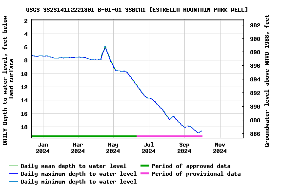 Graph of DAILY Depth to water level, feet below land surface