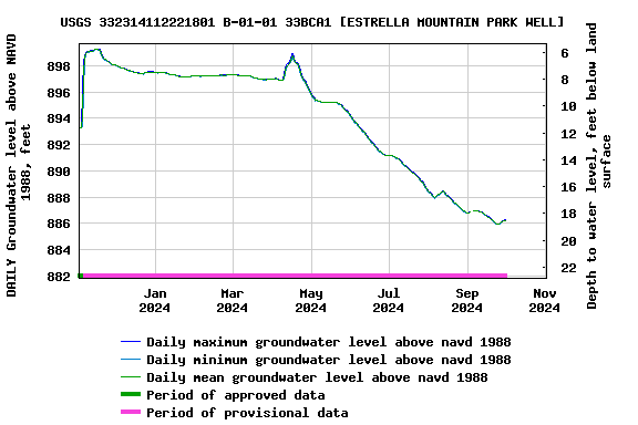 Graph of DAILY Groundwater level above NAVD 1988, feet