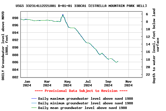 Graph of DAILY Groundwater level above NAVD 1988, feet