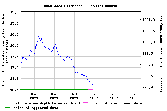 Graph of DAILY Depth to water level, feet below land surface