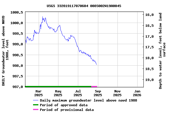 Graph of DAILY Groundwater level above NAVD 1988, feet