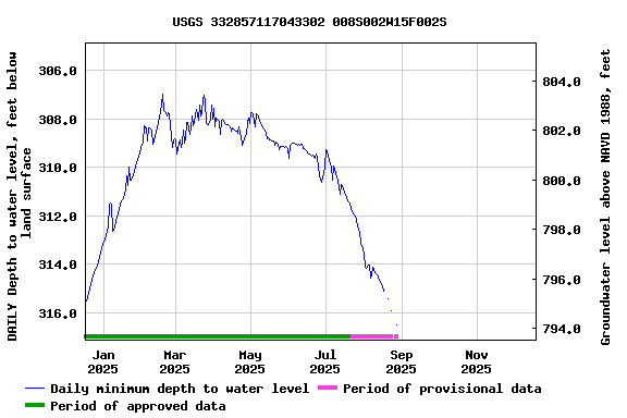 Graph of DAILY Depth to water level, feet below land surface