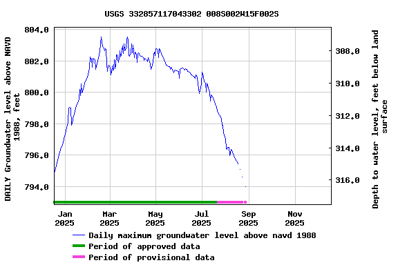 Graph of DAILY Groundwater level above NAVD 1988, feet
