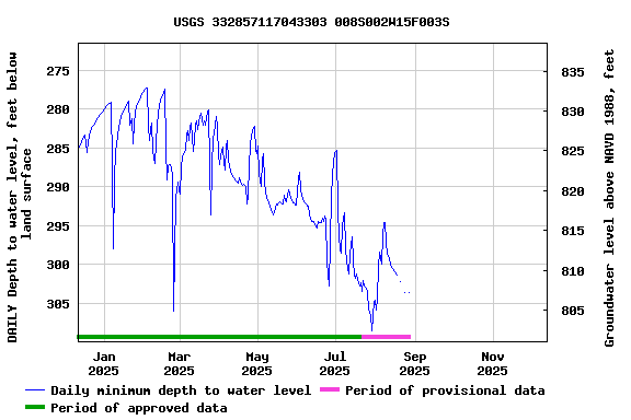 Graph of DAILY Depth to water level, feet below land surface