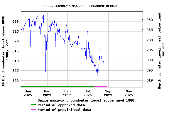 Graph of DAILY Groundwater level above NAVD 1988, feet