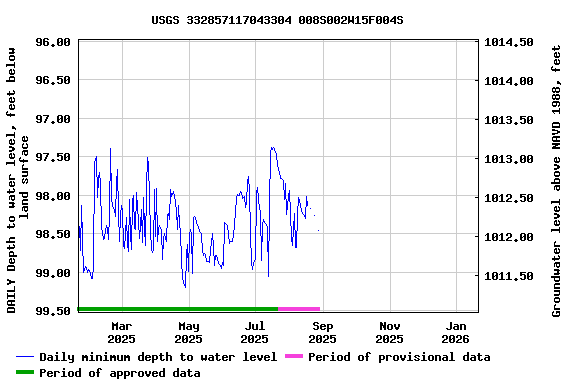 Graph of DAILY Depth to water level, feet below land surface