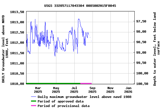 Graph of DAILY Groundwater level above NAVD 1988, feet