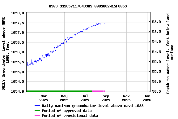 Graph of DAILY Groundwater level above NAVD 1988, feet