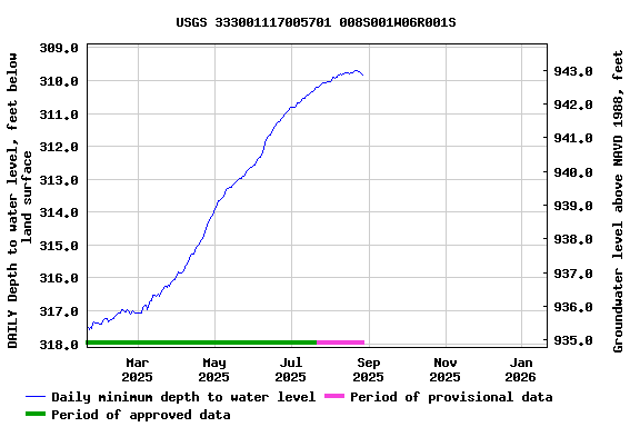 Graph of DAILY Depth to water level, feet below land surface
