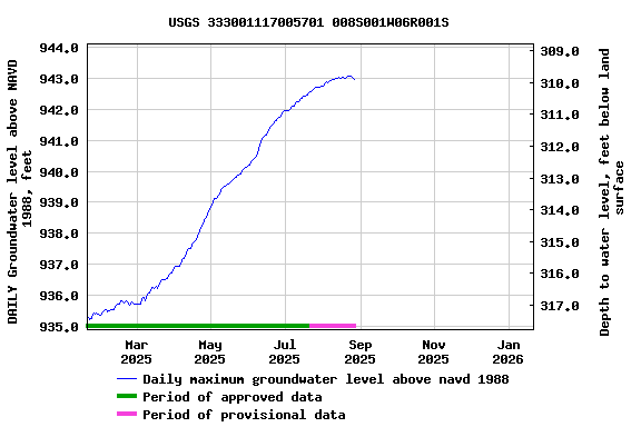 Graph of DAILY Groundwater level above NAVD 1988, feet