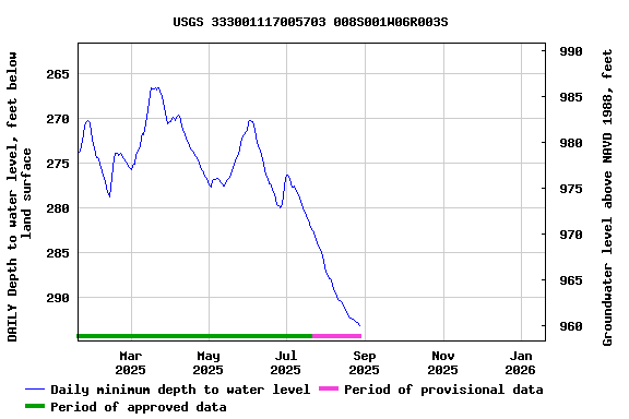 Graph of DAILY Depth to water level, feet below land surface