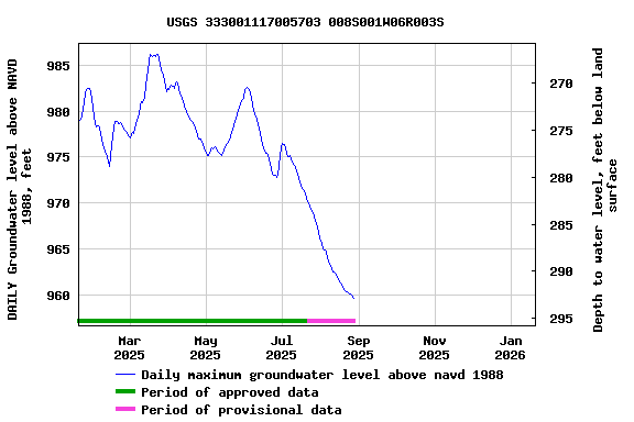 Graph of DAILY Groundwater level above NAVD 1988, feet