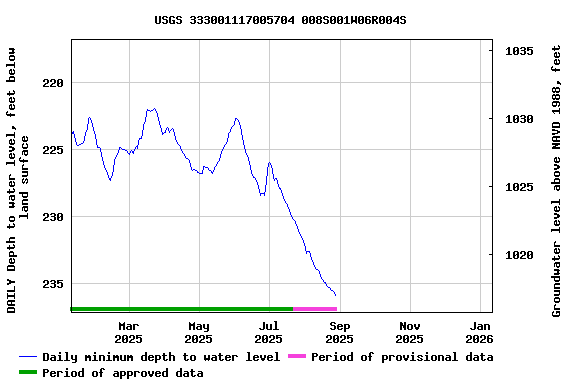Graph of DAILY Depth to water level, feet below land surface