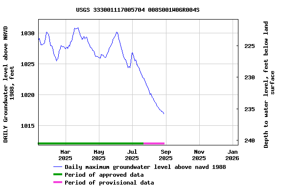 Graph of DAILY Groundwater level above NAVD 1988, feet