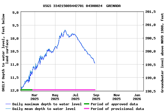 Graph of DAILY Depth to water level, feet below land surface