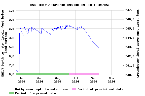 Graph of DAILY Depth to water level, feet below land surface