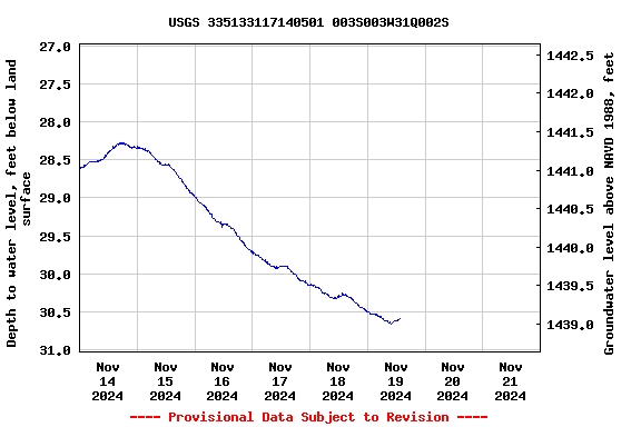 Graph of  Depth to water level, feet below land surface