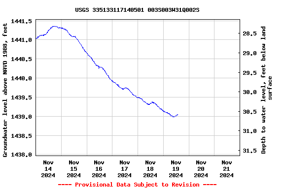 Graph of  Groundwater level above NAVD 1988, feet