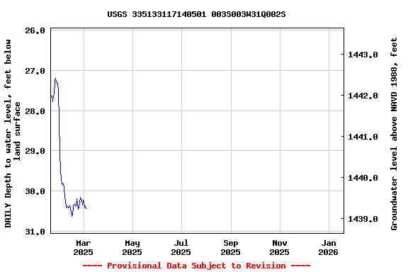 Graph of DAILY Depth to water level, feet below land surface