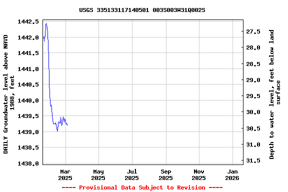 Graph of DAILY Groundwater level above NAVD 1988, feet