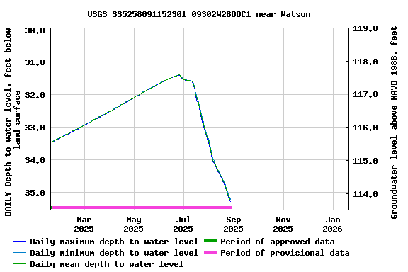 Graph of DAILY Depth to water level, feet below land surface