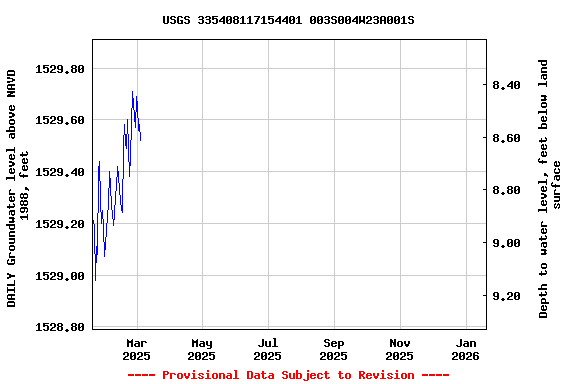 Graph of DAILY Groundwater level above NAVD 1988, feet