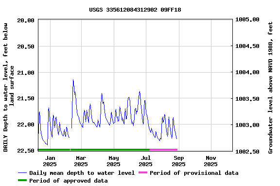 Graph of DAILY Depth to water level, feet below land surface