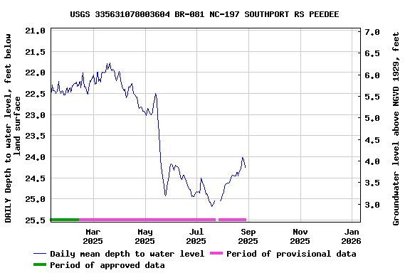 Graph of DAILY Depth to water level, feet below land surface
