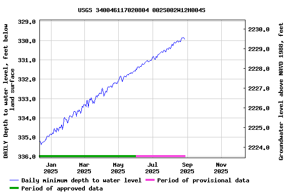 Graph of DAILY Depth to water level, feet below land surface