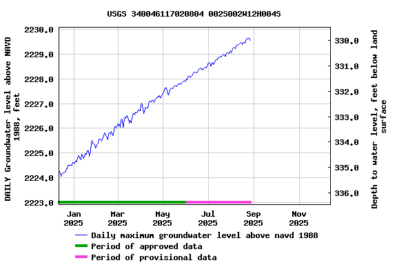 Graph of DAILY Groundwater level above NAVD 1988, feet