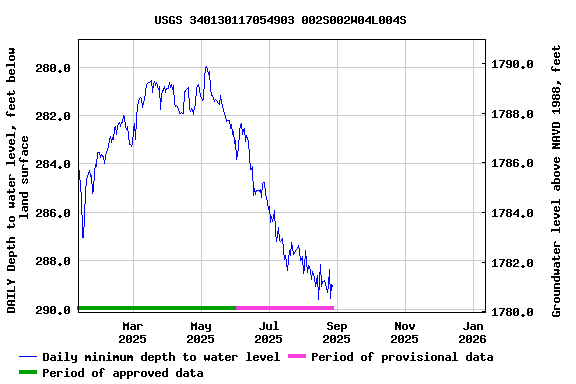 Graph of DAILY Depth to water level, feet below land surface