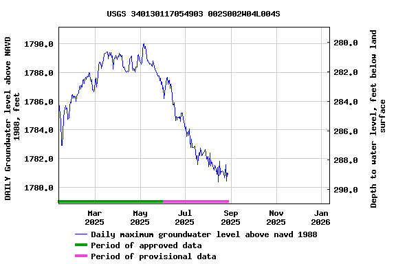 Graph of DAILY Groundwater level above NAVD 1988, feet