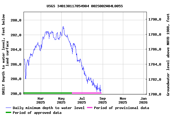 Graph of DAILY Depth to water level, feet below land surface