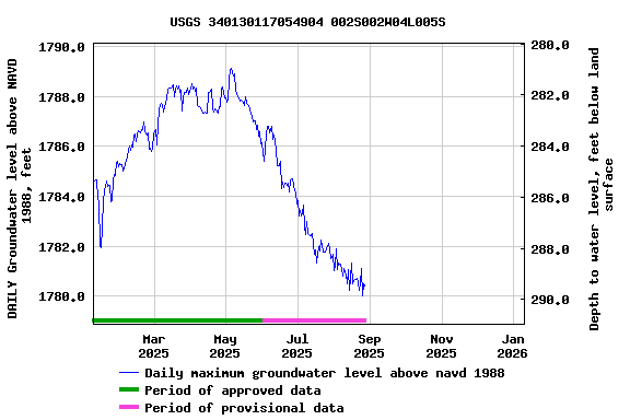 Graph of DAILY Groundwater level above NAVD 1988, feet