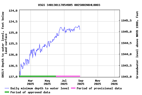 Graph of DAILY Depth to water level, feet below land surface