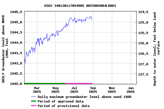 Graph of DAILY Groundwater level above NAVD 1988, feet