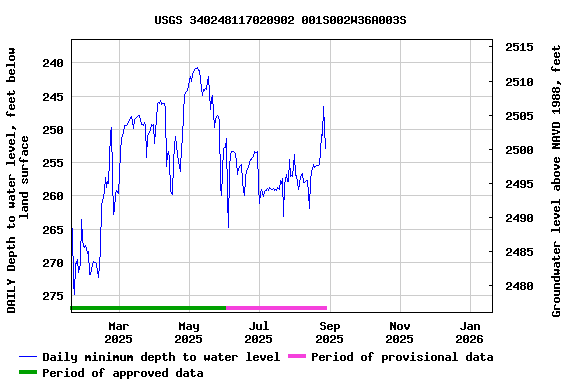 Graph of DAILY Depth to water level, feet below land surface