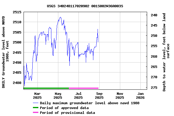 Graph of DAILY Groundwater level above NAVD 1988, feet