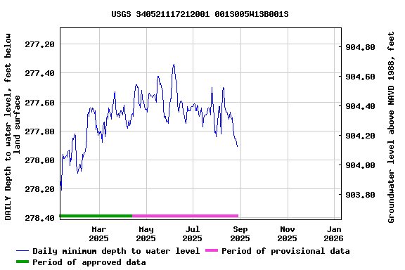 Graph of DAILY Depth to water level, feet below land surface