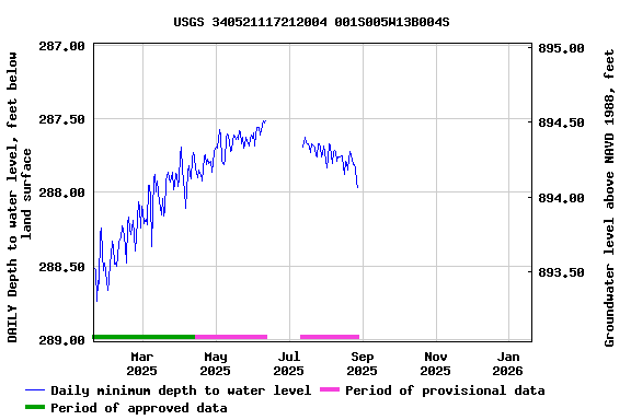 Graph of DAILY Depth to water level, feet below land surface