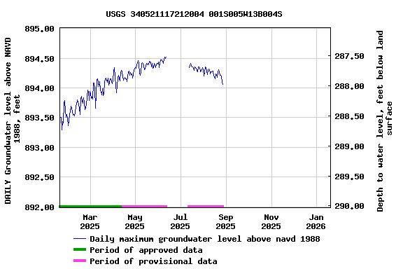 Graph of DAILY Groundwater level above NAVD 1988, feet