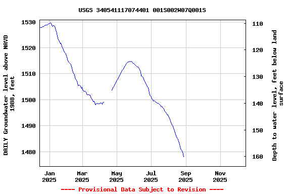 Graph of DAILY Groundwater level above NAVD 1988, feet