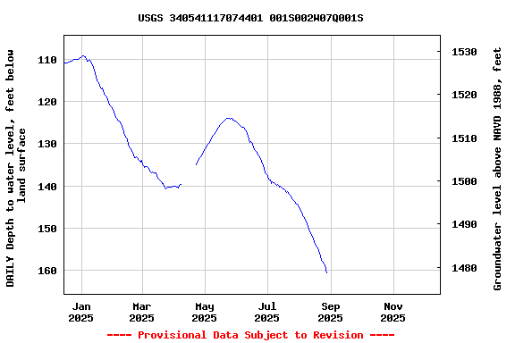 Graph of DAILY Depth to water level, feet below land surface